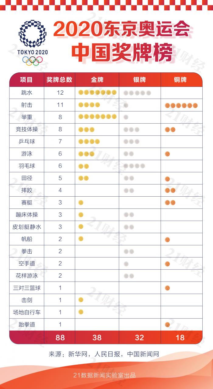 东京奥运会哪些项目得了奖牌(88枚奖牌见证东京奥运会的中国力量：哪些首次夺金，哪些创新纪录？)