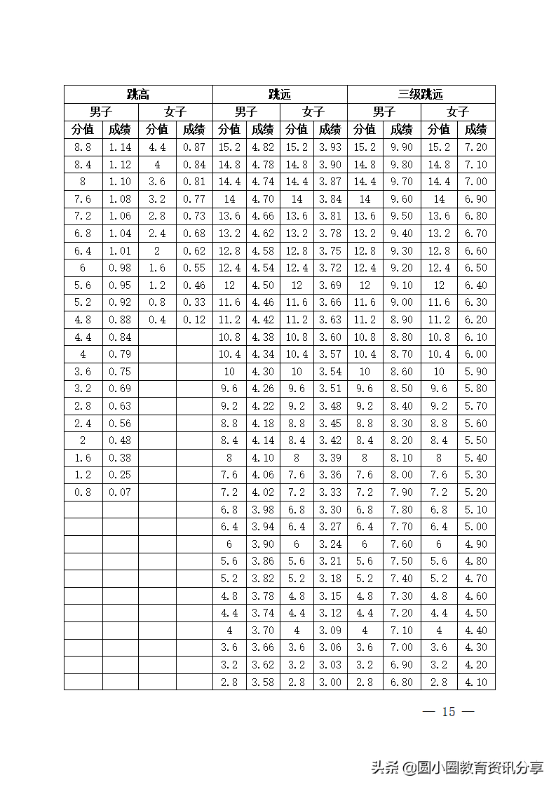 海南省2022年普通高等学校招生体育类专业统一考试评分标准