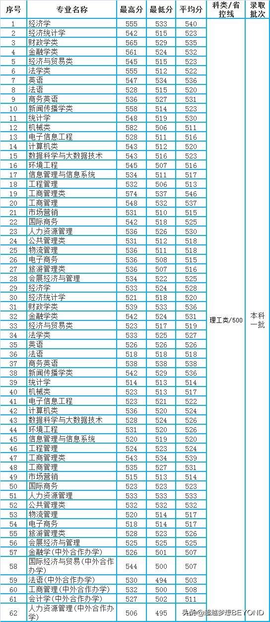 肖战母校：重庆工商大学2020年重庆市本科专业录取分数统计