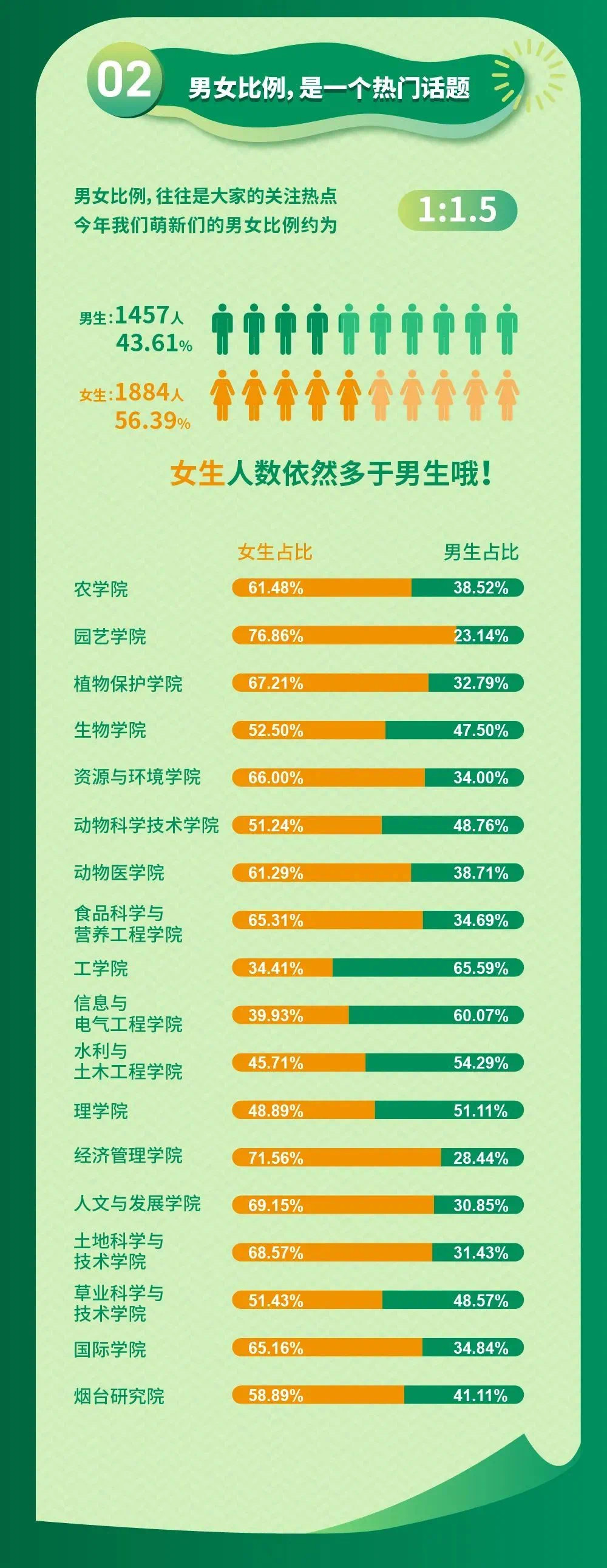 16所大学男女比例：电子科大最高，哈工大其次，复旦最均衡