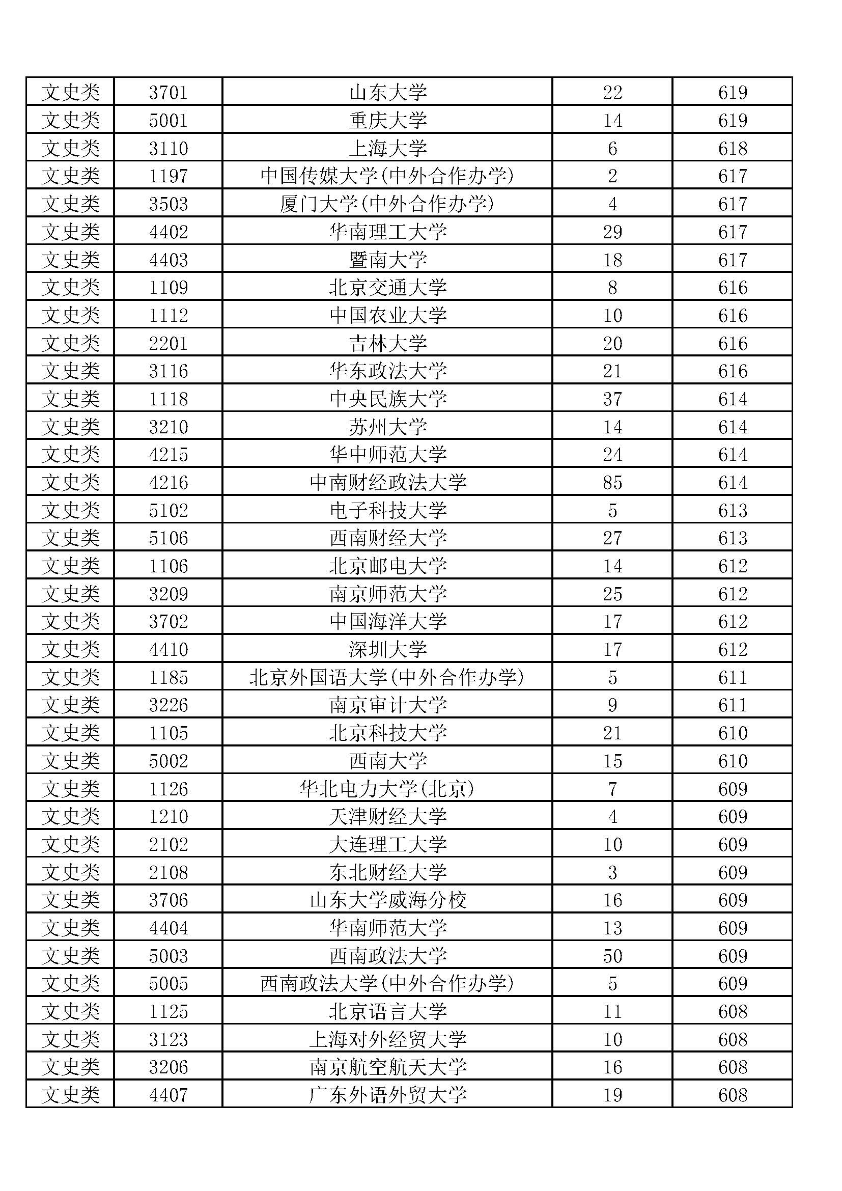 湖南2019本科一批投档线排序版：北大678、中南611、湖大604