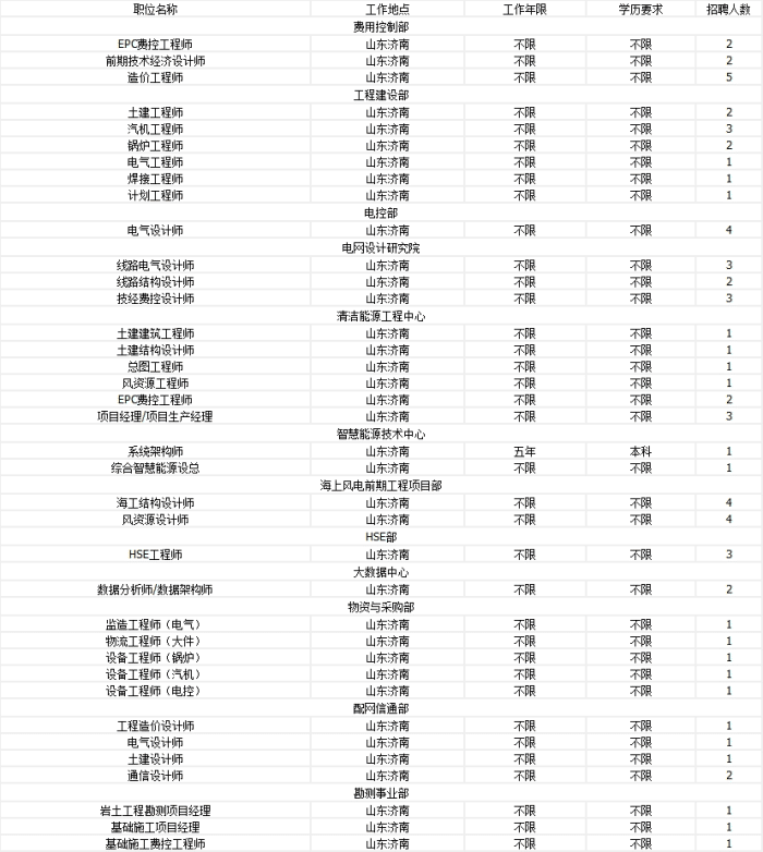 国企发电厂招聘（国企丨国电投招聘68人）