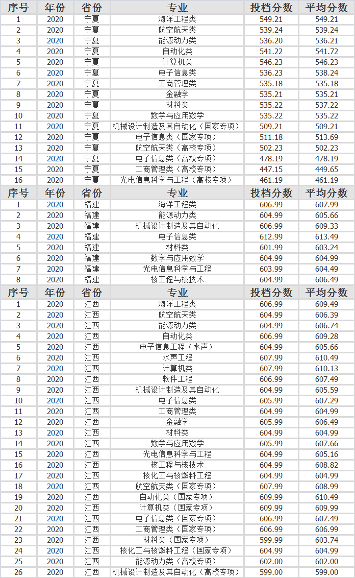 哈尔滨工程大学2020年各省市分专业录取分数