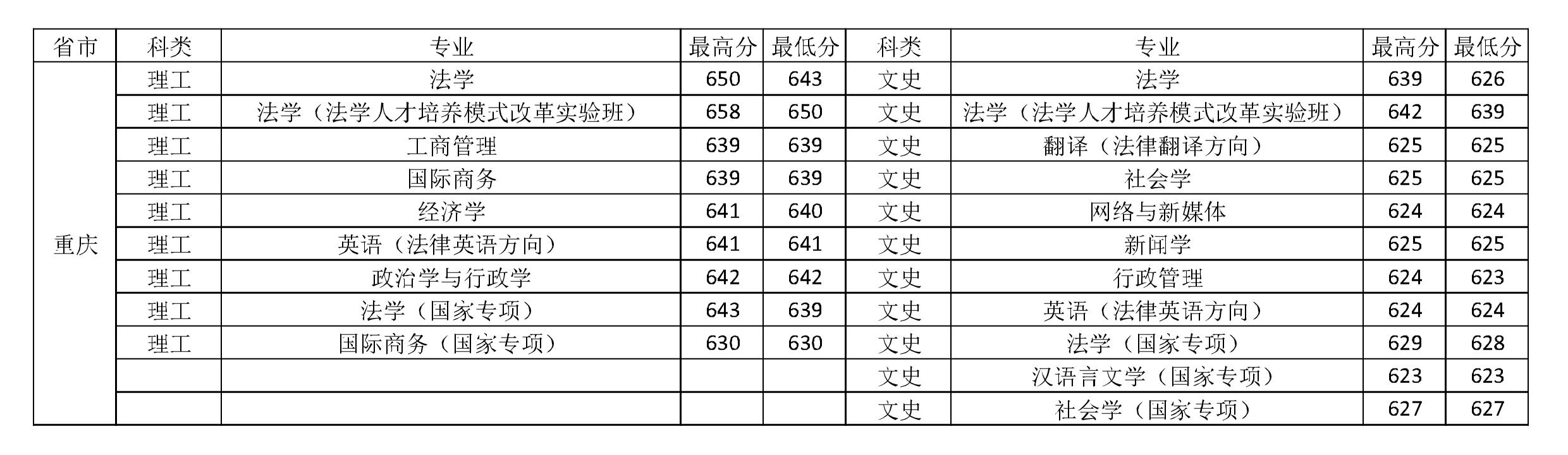 中国政法大学2018-2020年在全国各省市分专业录取分数线