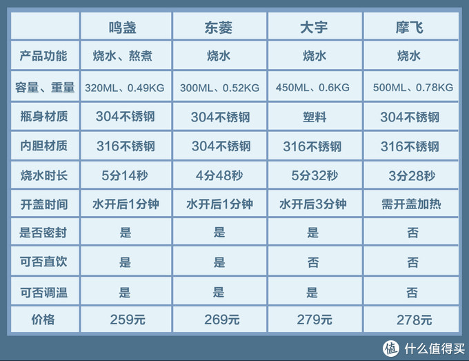 便携式烧水杯怎么选？纯干货对比测评4款热门机型，高下立见