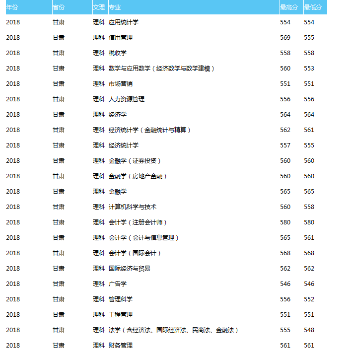 天津财经大学2018理科录取分数