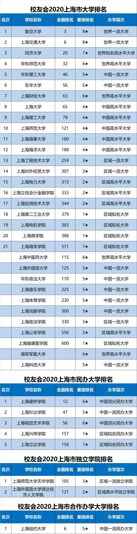 2020中国各地市大学排名完整名单出炉