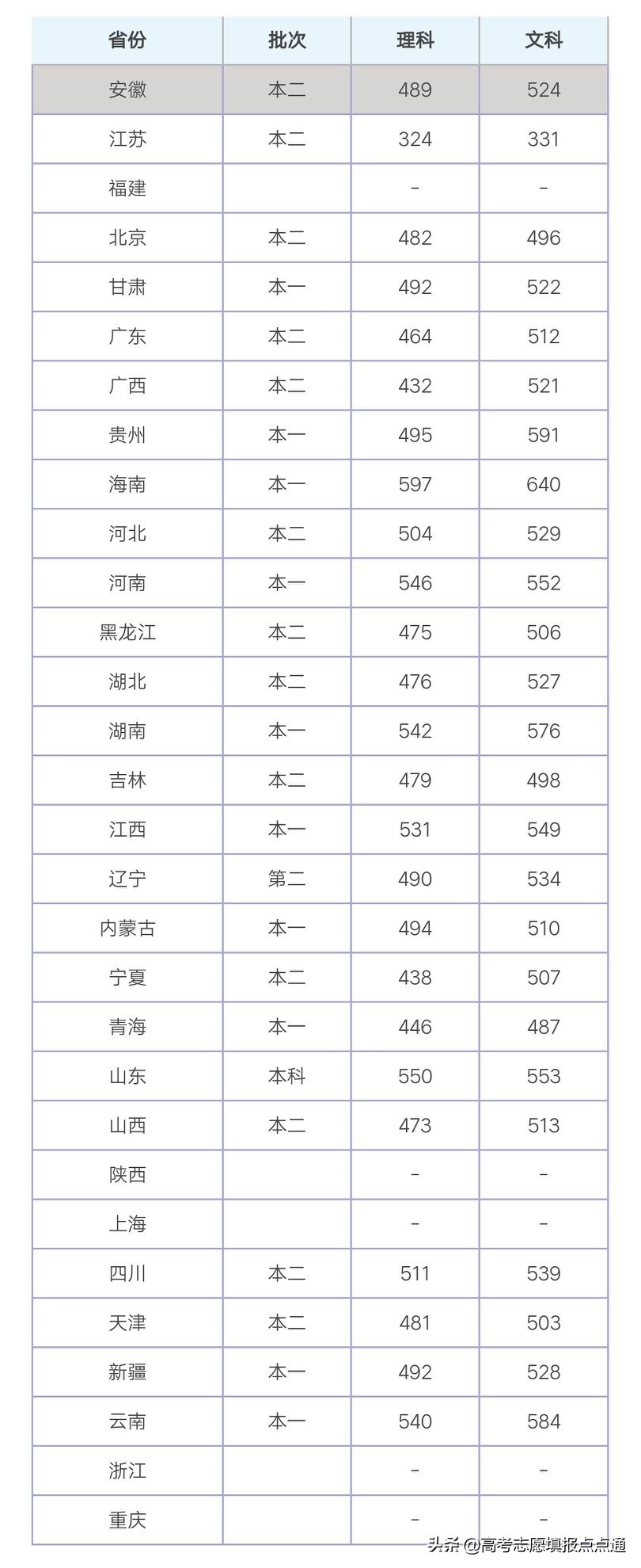 北京联合大学优势专业分析及2019、2018、2017年各省录取分数线