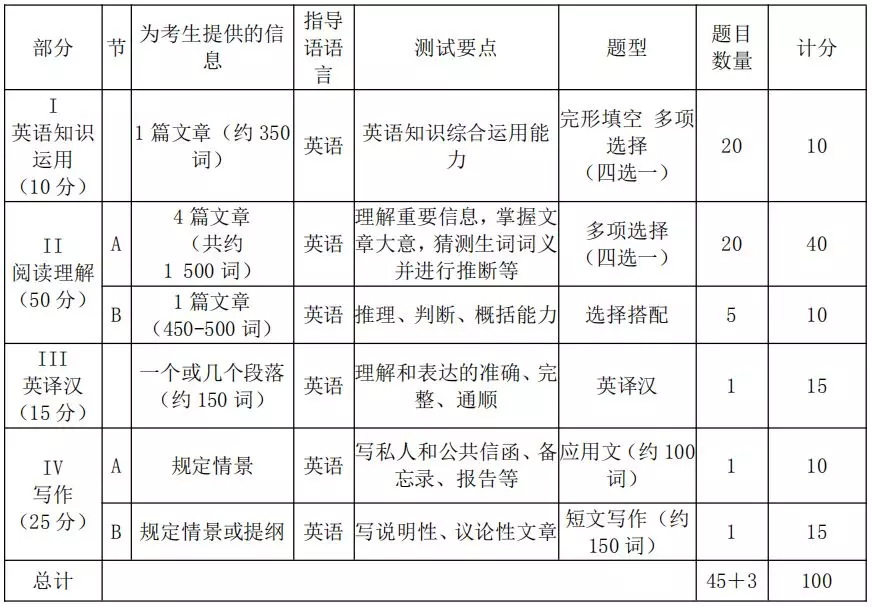 专硕管理类联考录取率高的211院校