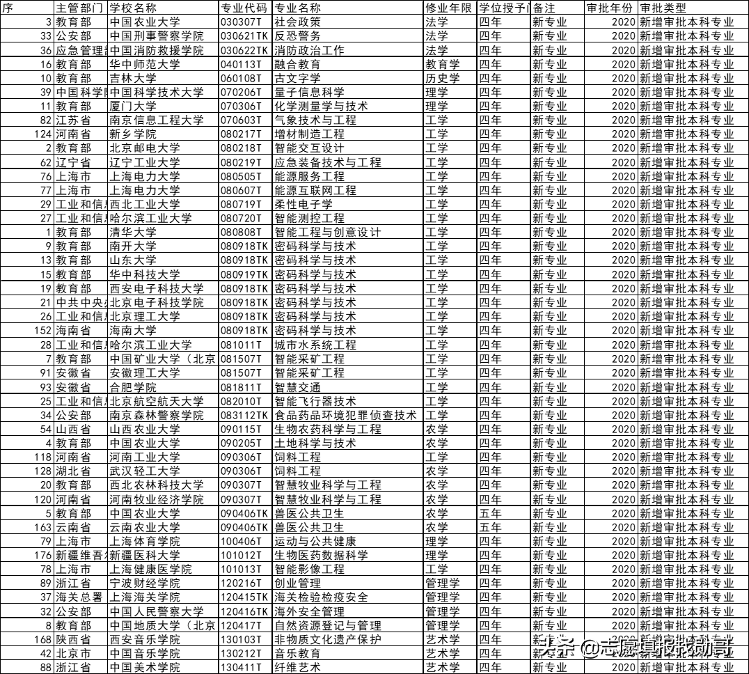 21年教育部公布37种新本科专业，这47所好大学，可重点考虑