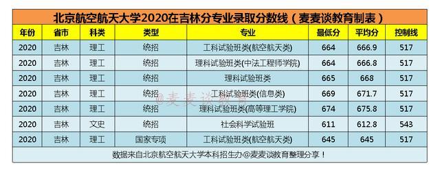 北京航空航天大学2020在全国31省市分专业录取分数