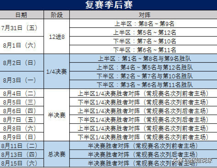 为什么查不到cba以后的赛程(收藏！CBA剩余完整赛程曝光，季后赛7月31日开始，8月15日结束)