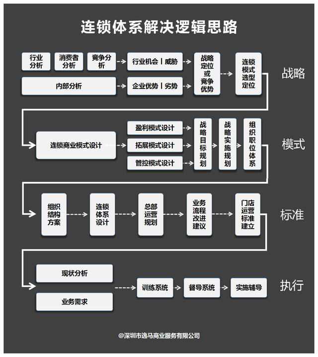 连锁店经营模式和管理，连锁店管理技巧和策略？