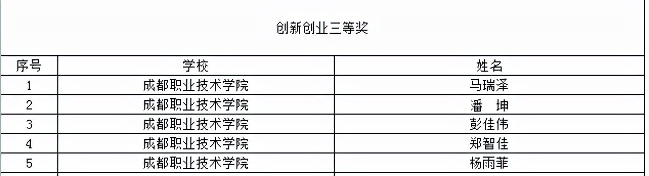 喜提大奖！川内这些职校在2021年全国职业院校技能大赛中获奖