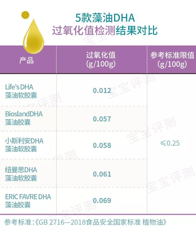 宝宝DHA评测（下）：5款大牌，2款含量不达行业标准