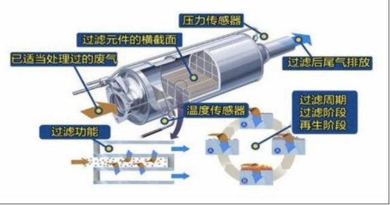 颗粒捕捉器在环保方面，不负众望