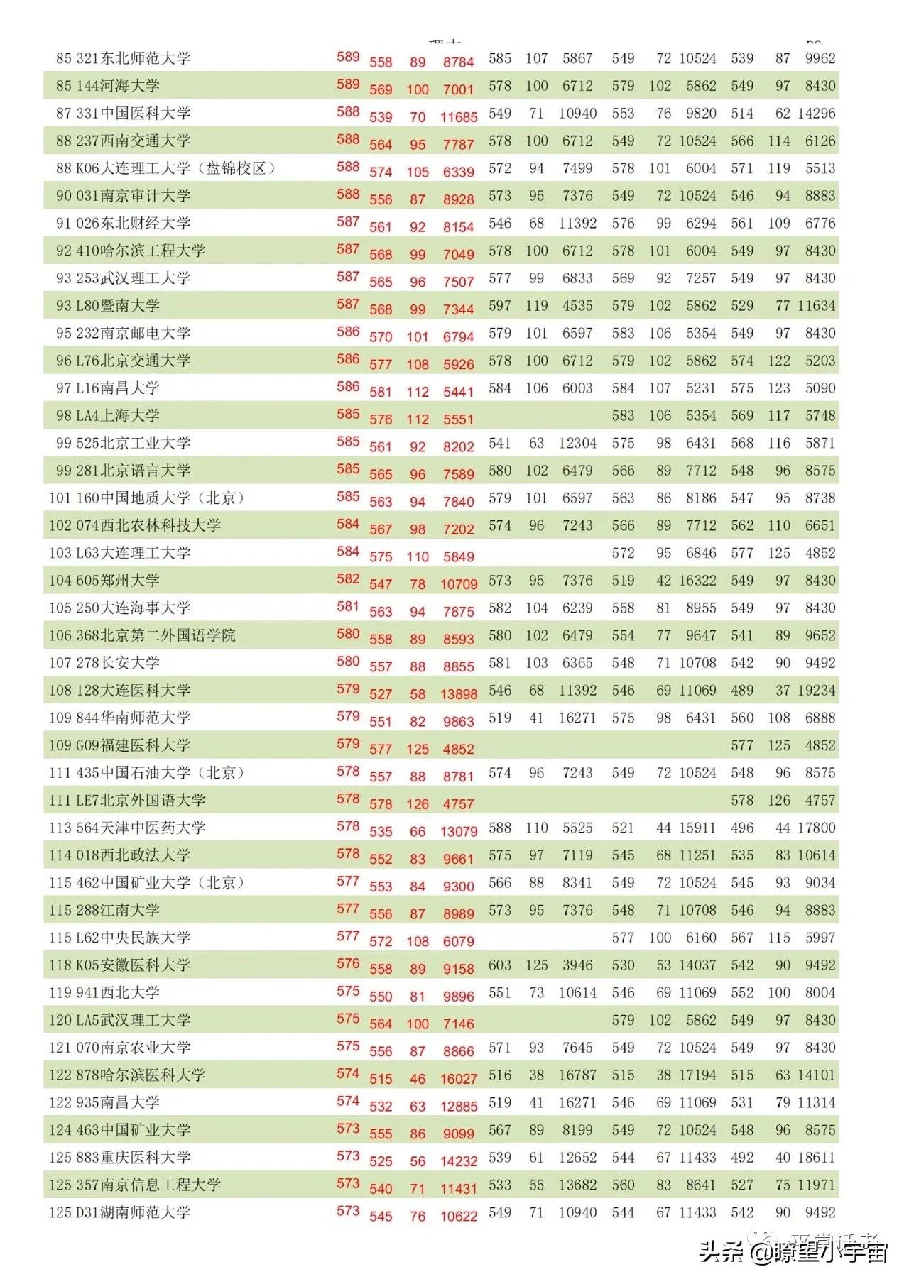 2021年内蒙古高考志愿填报分析，附近三年全国高校在蒙招生投档线