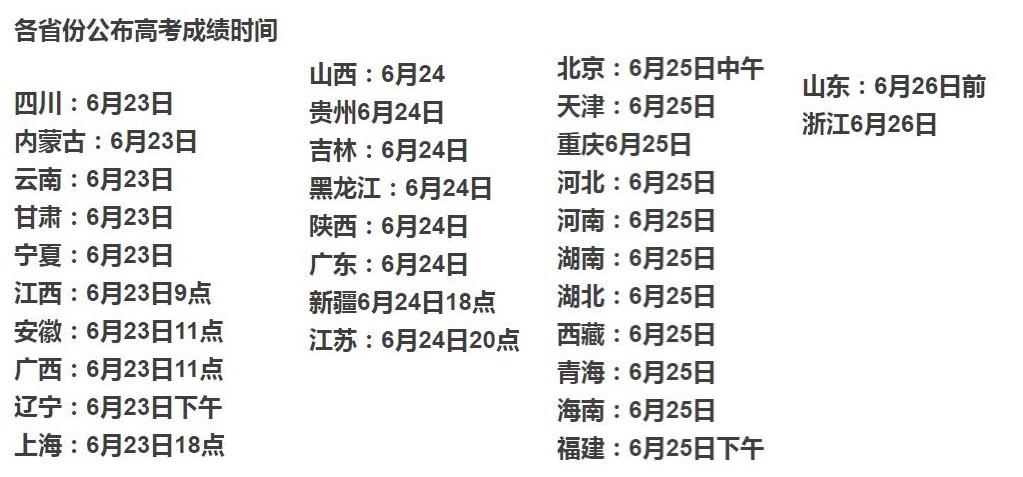 2021年全国高考分数线最高的省份排名(全国高考分数线排名哪个省最高)！