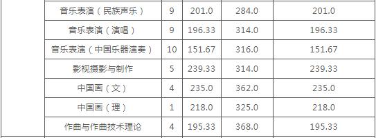 云南艺术学院发布2020年本科录取分数线