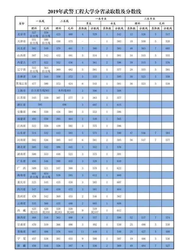 军校生很难考吗？27所军校近几年录取分数线出炉！速速收藏