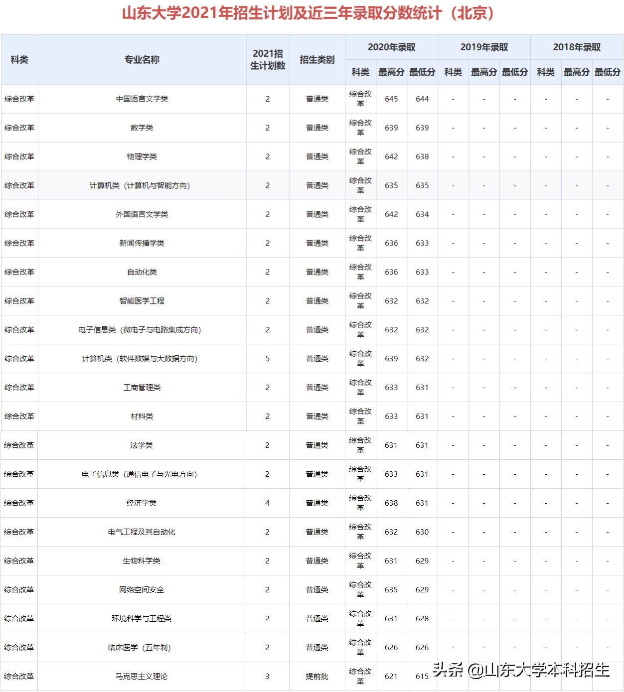 刚刚！2021山东省高考分数线公布！内附山东大学近三年录取分数！