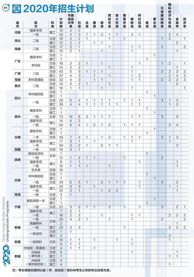 天津外国语大学2018-2020各省分专业录取分及计划！收藏