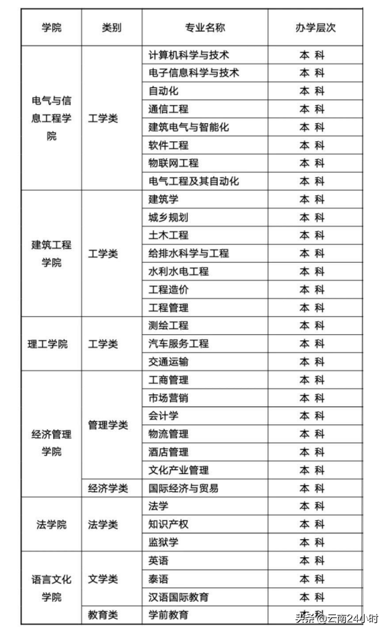 2019高考成绩已公布，学校怎么选？昆明理工大学津桥学院了解一下