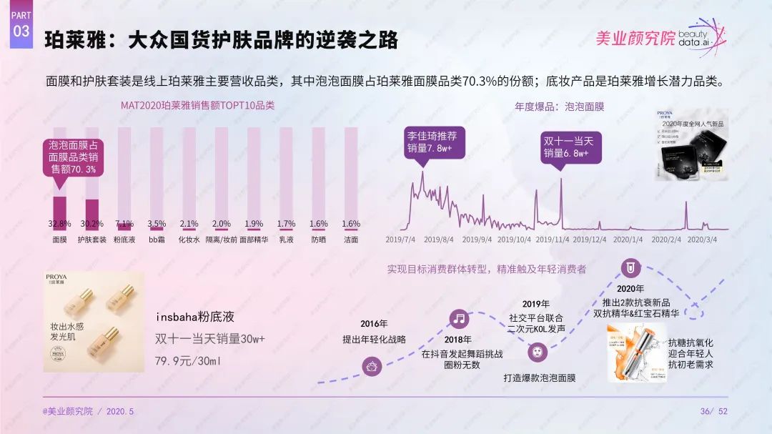 2020最具影響力TOP 100國貨美妝品牌榜單出爐，完美日記拔得頭籌