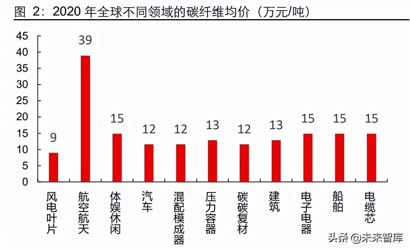 碳纤维行业深度研究报告：高性能、高壁垒，创造黑金时代