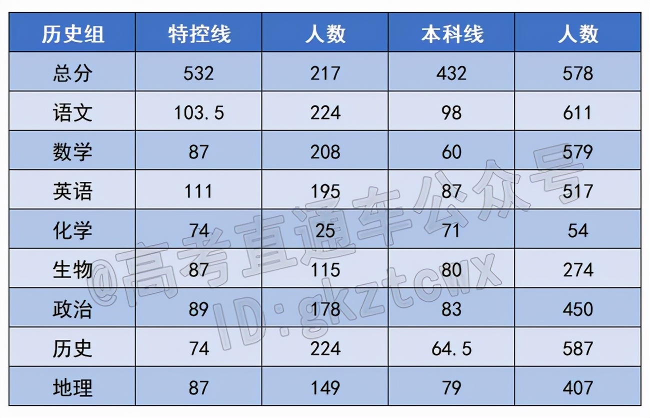 2021各地区高三期中考试分数线汇总！鄂东南高三历史一本线512分