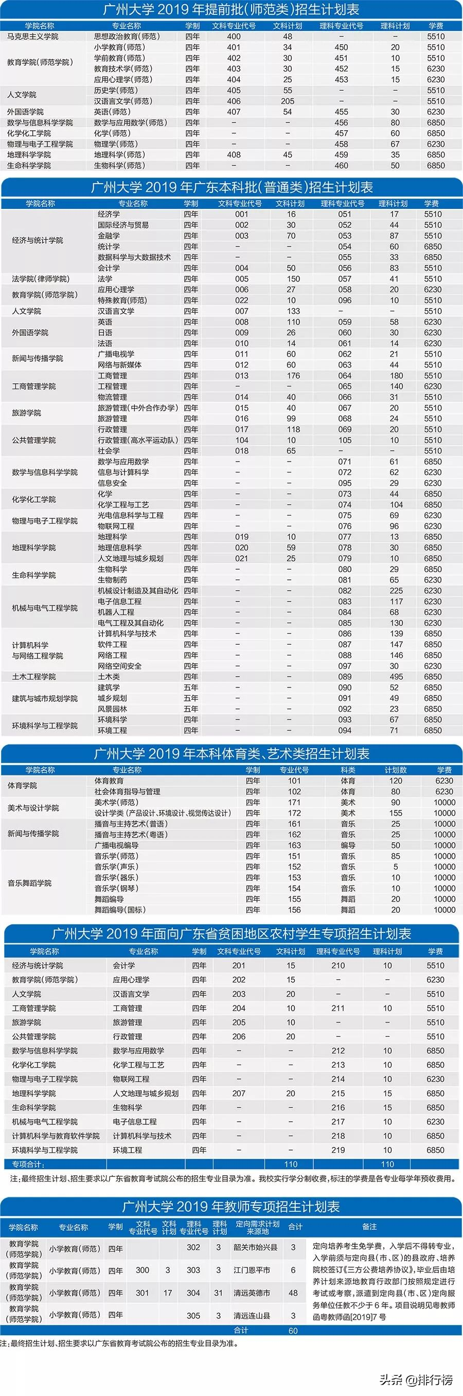 广东各高校2019年招生计划汇总