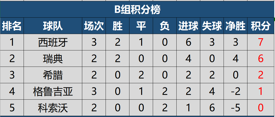 俄罗斯世界杯a组排行(2022世预赛欧洲区第三轮积分榜，四队保持全胜，德国小组第三)