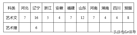 2020届艺考/推荐几所冷门竞争较小的985大学（一）
