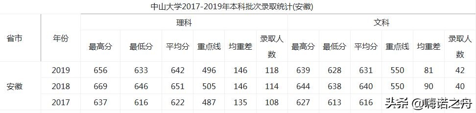 2017-2019年中山大学在各省录取分数线