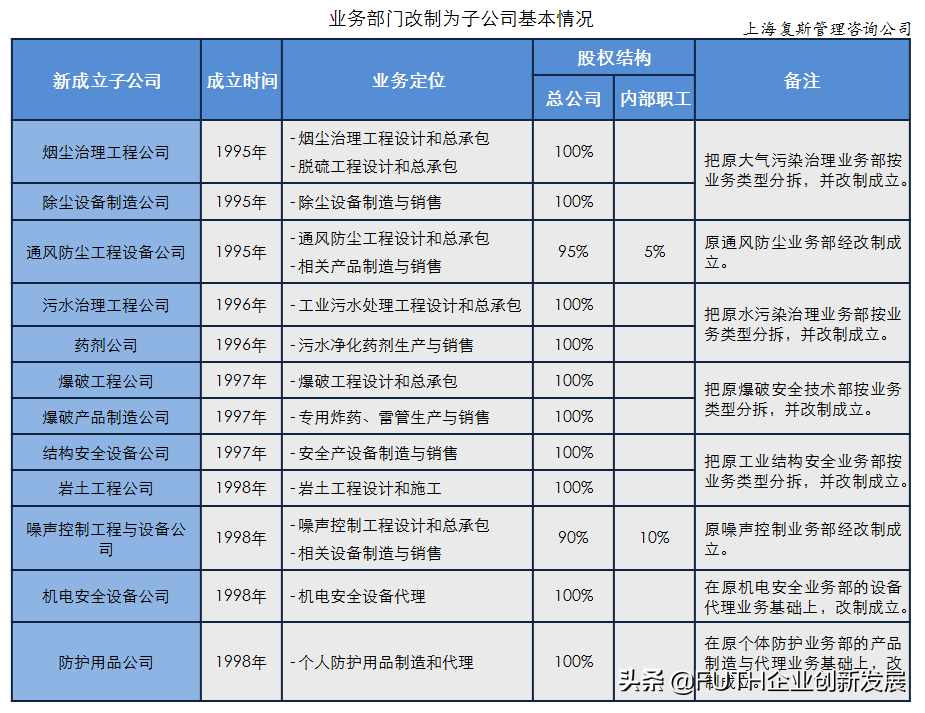 某高科技企业管理诊断案例Ⅱ：改革与发展过程