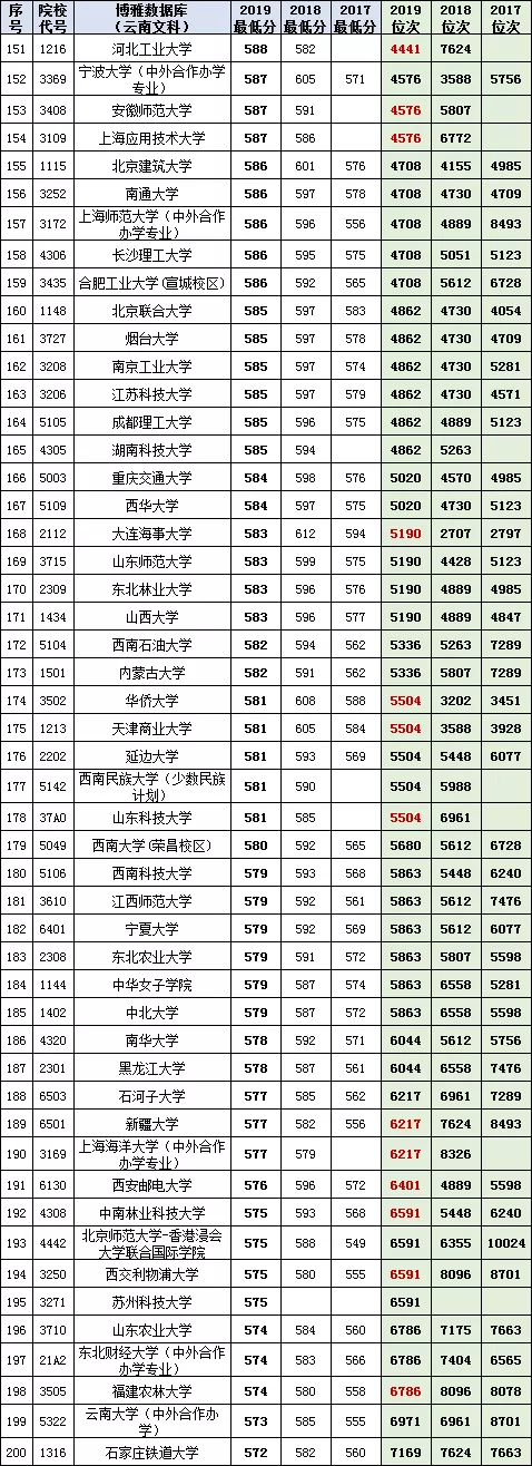 云南理科700分以上共135人!2017~2019高考一本投档、位次对照表
