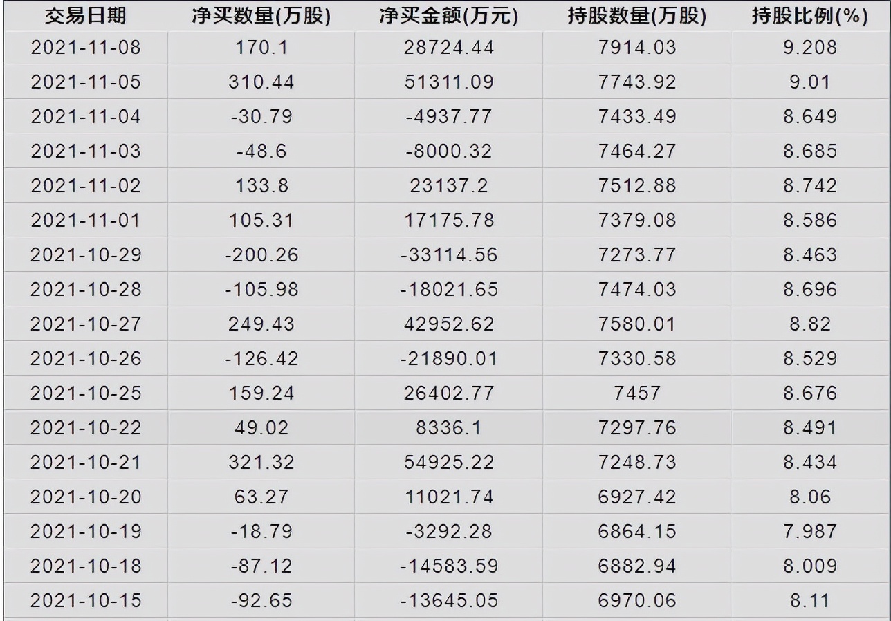北向独爱“宁王”加码4.12亿，恒瑞医药遭大笔减持（附名单）