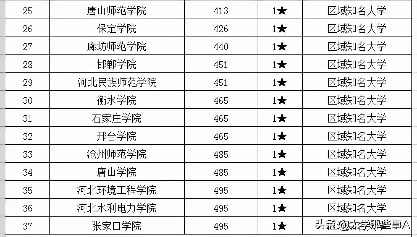 2021年河北省大学排名，河北大学VS河北工大，谁才是第二？