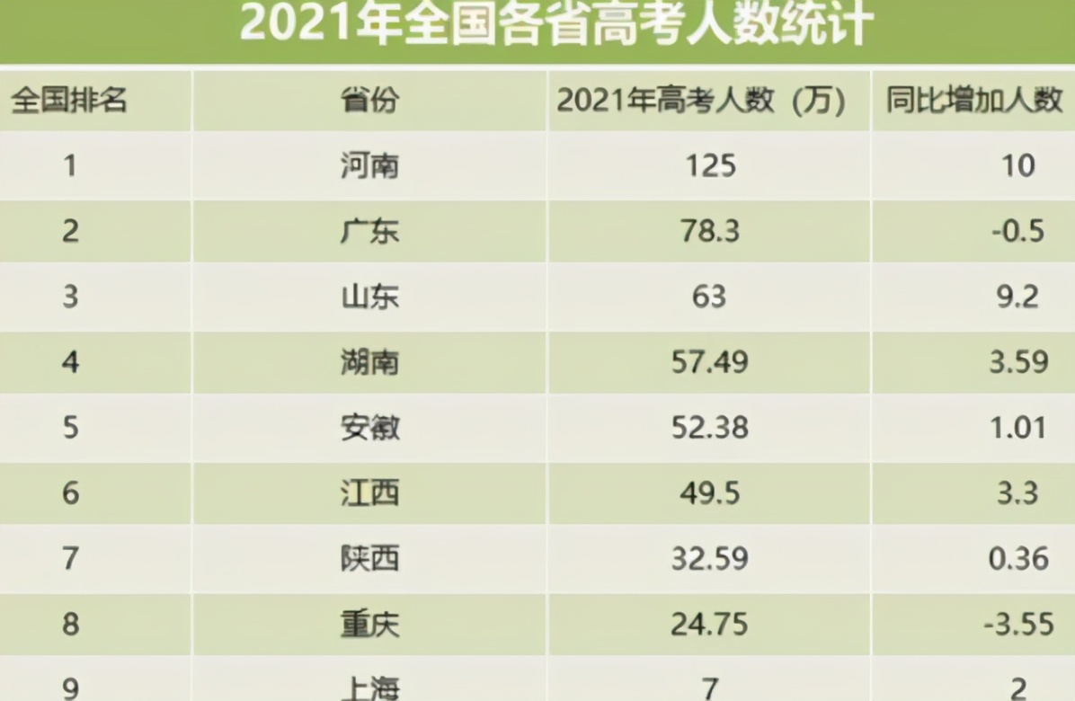 2021年高考文科生太难了，500分也将要读专科，理科生喜大普奔