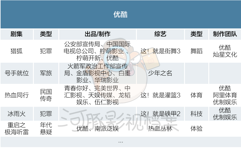 cba直播在哪个平台看河豚(250 公司争食九大平台，2020剧综存活率有多高？| 数据控)