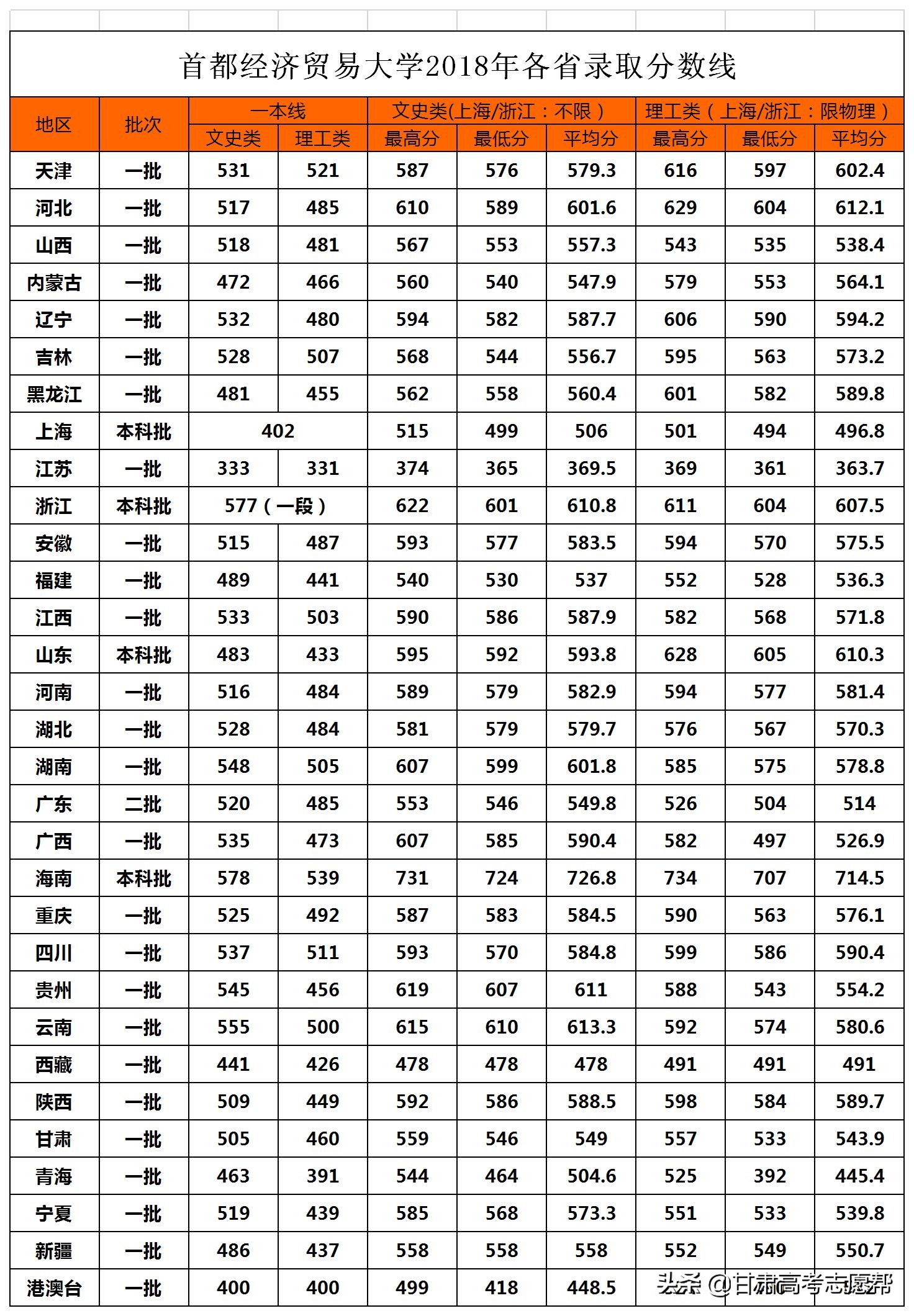 经贸大学的小字辈，但实力大于名气的代表高校--首都经济贸易大学