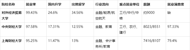 2019中国最好财经院校排名，上海财经大学排第二，谁是第一？