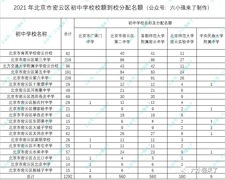 2021年北京18个区初中校额到校人数你校分配了几个名额？