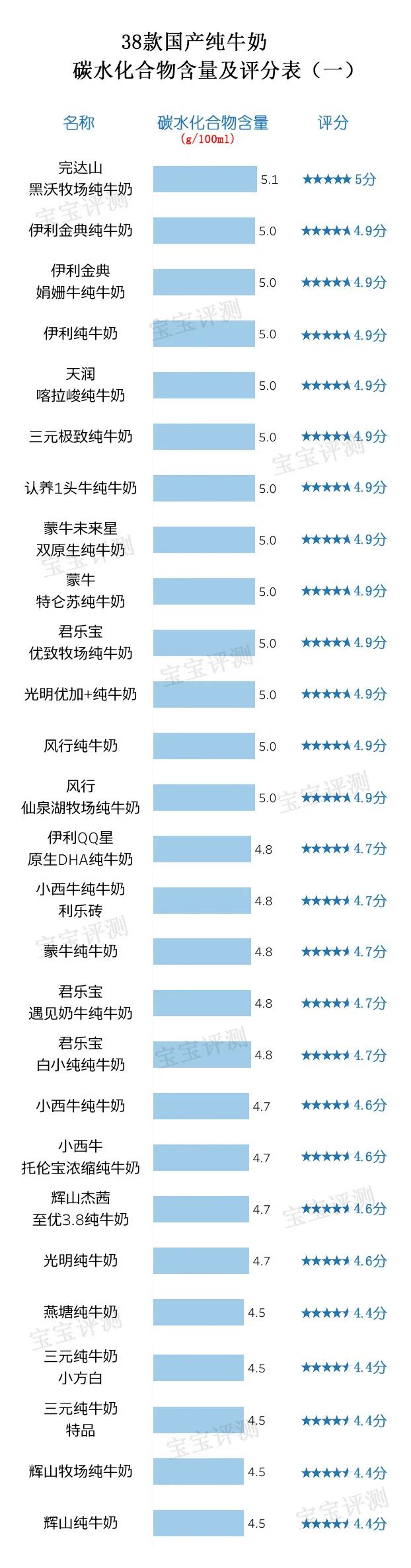 38款国产纯牛奶评测（上）：营养成分表的差别原来这么大