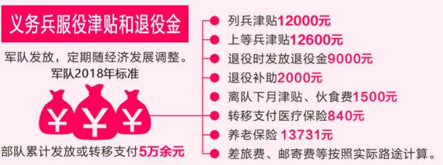 大学生当两年义务兵能拿6笔钱，远超10万元，想当兵建议了解