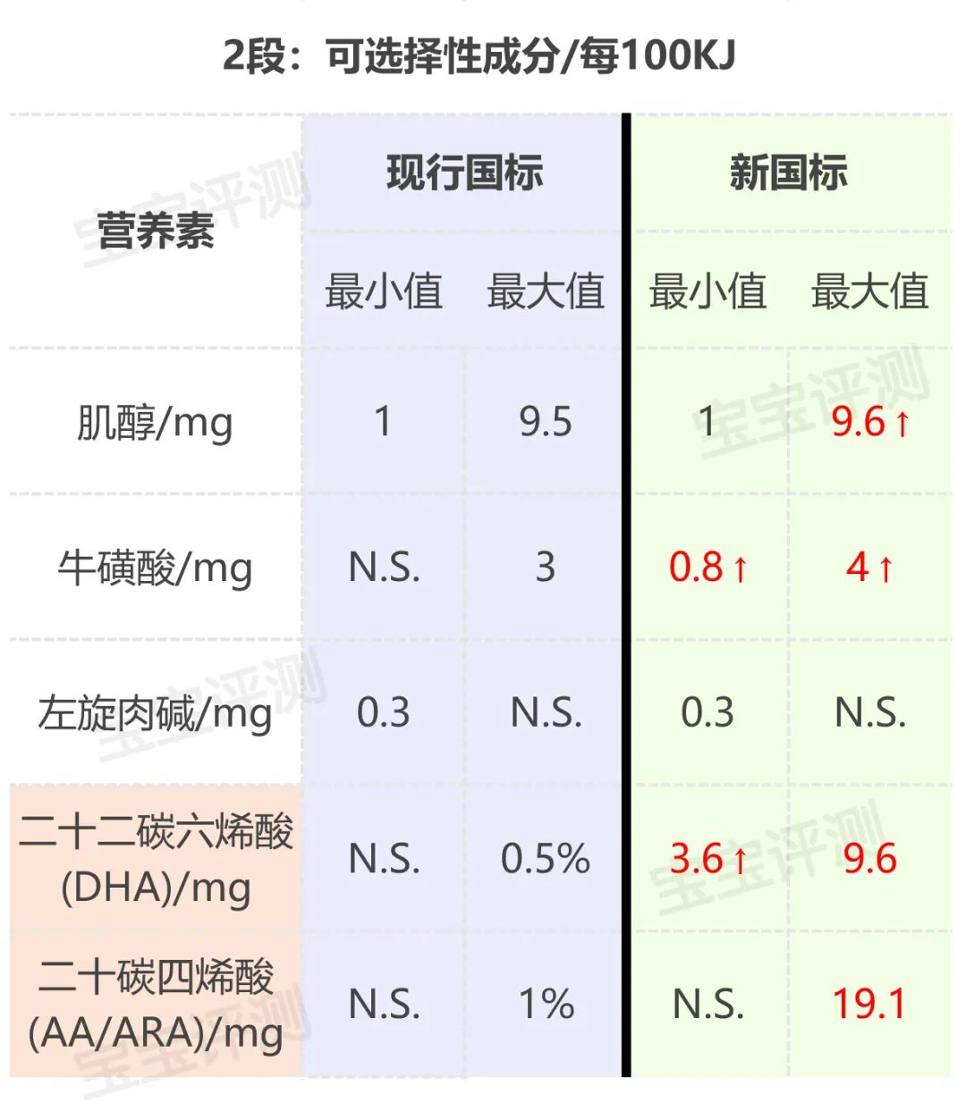 细解婴幼儿奶粉新国标，以后买奶粉要注意这些重大变化