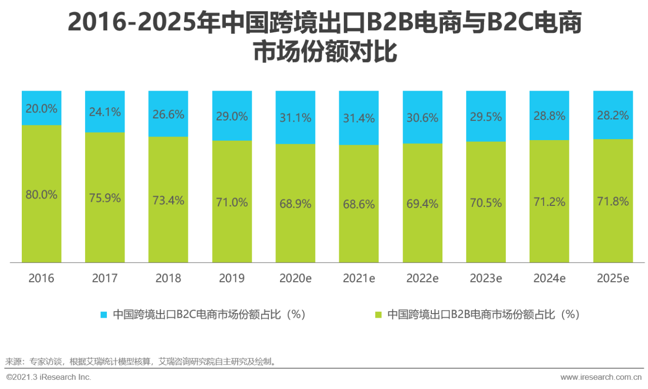 2021年中国新跨境出口B2B电商行业研究报告