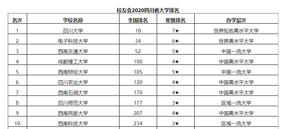 四川最好的15所大学排名：电子科技大学第二，西南石油大学第五