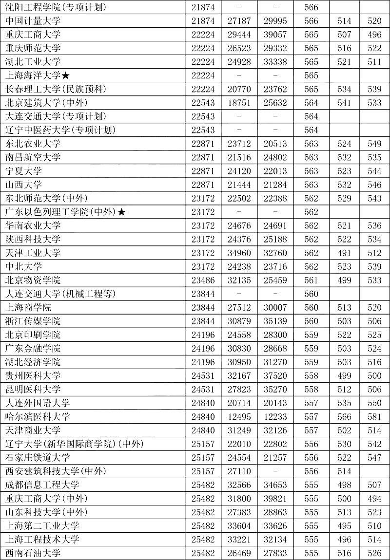 辽宁高考各类院校近三年位次及录取分数线（理工/文史）