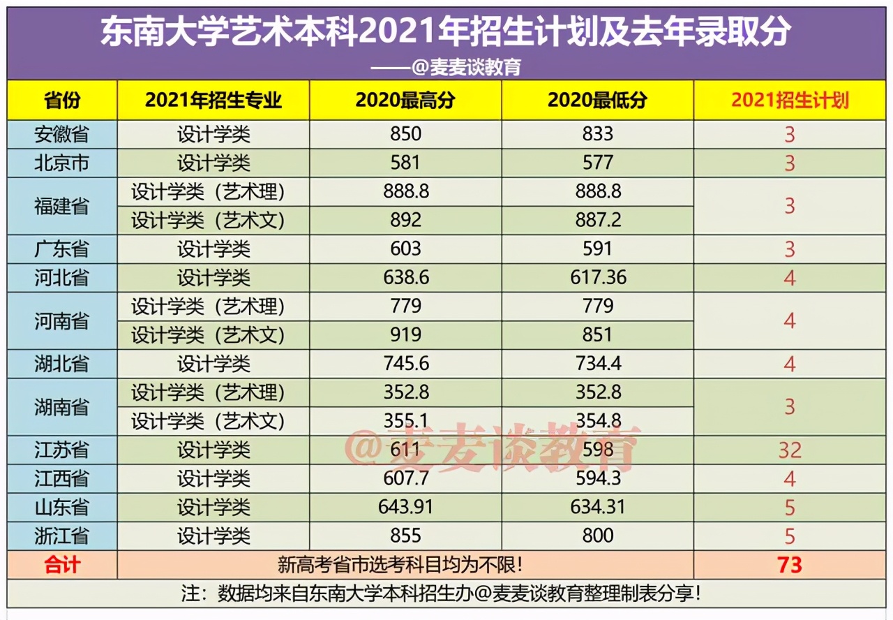 东南大学2021年在31省市各本科专业招生计划+去年各省分数线